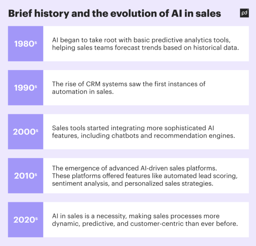 image of evolution of ai in sales